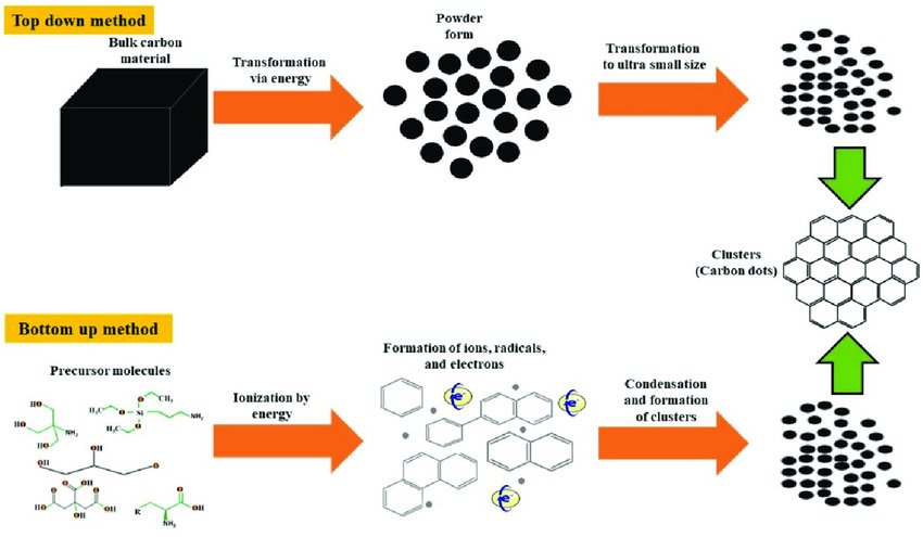Carbon Nanodots and their Applications in Food Science and Technology
